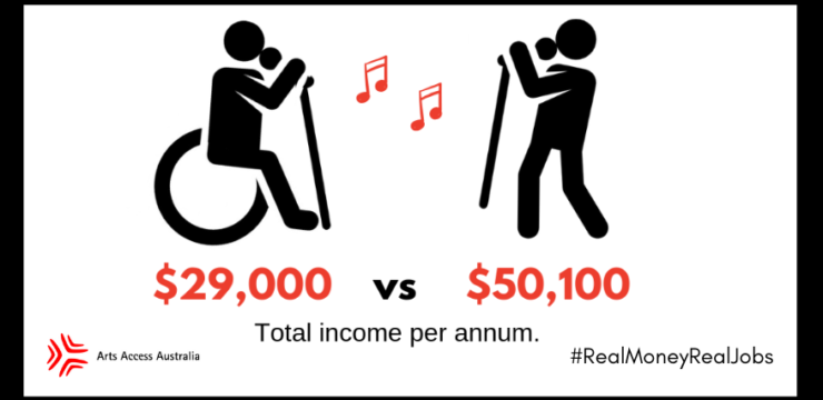 Image of an artist with disability and one without. Underneath is the total income per annum. The artists with disability earns on average $29,000 while an artist without disability earns $50,100.